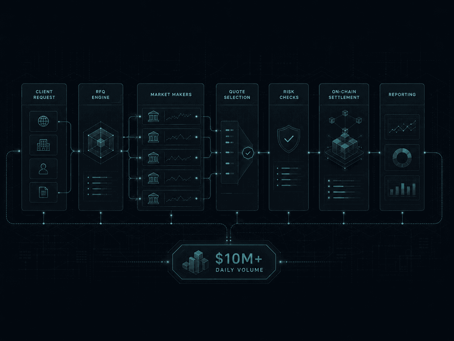 Abstract RFQ workflow diagram connecting off-chain services and on-chain execution