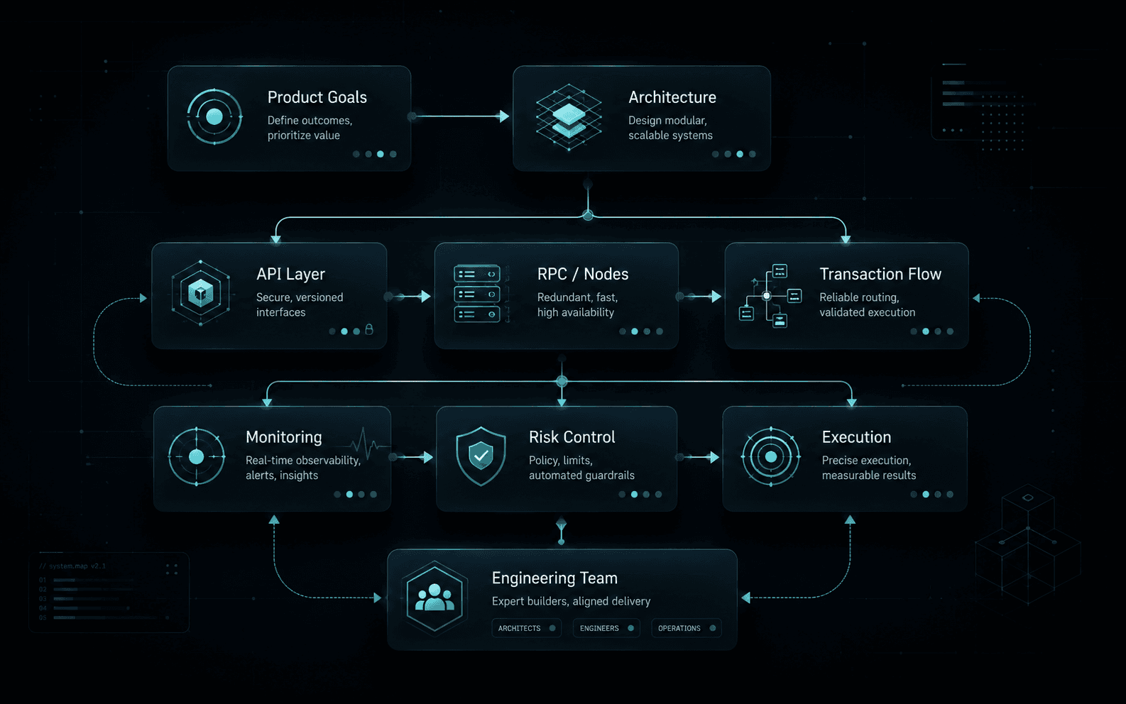 Technical leadership system blueprint connecting product goals, architecture, API, RPC and node infrastructure, transaction flow, monitoring, risk control, engineering teams, and execution.